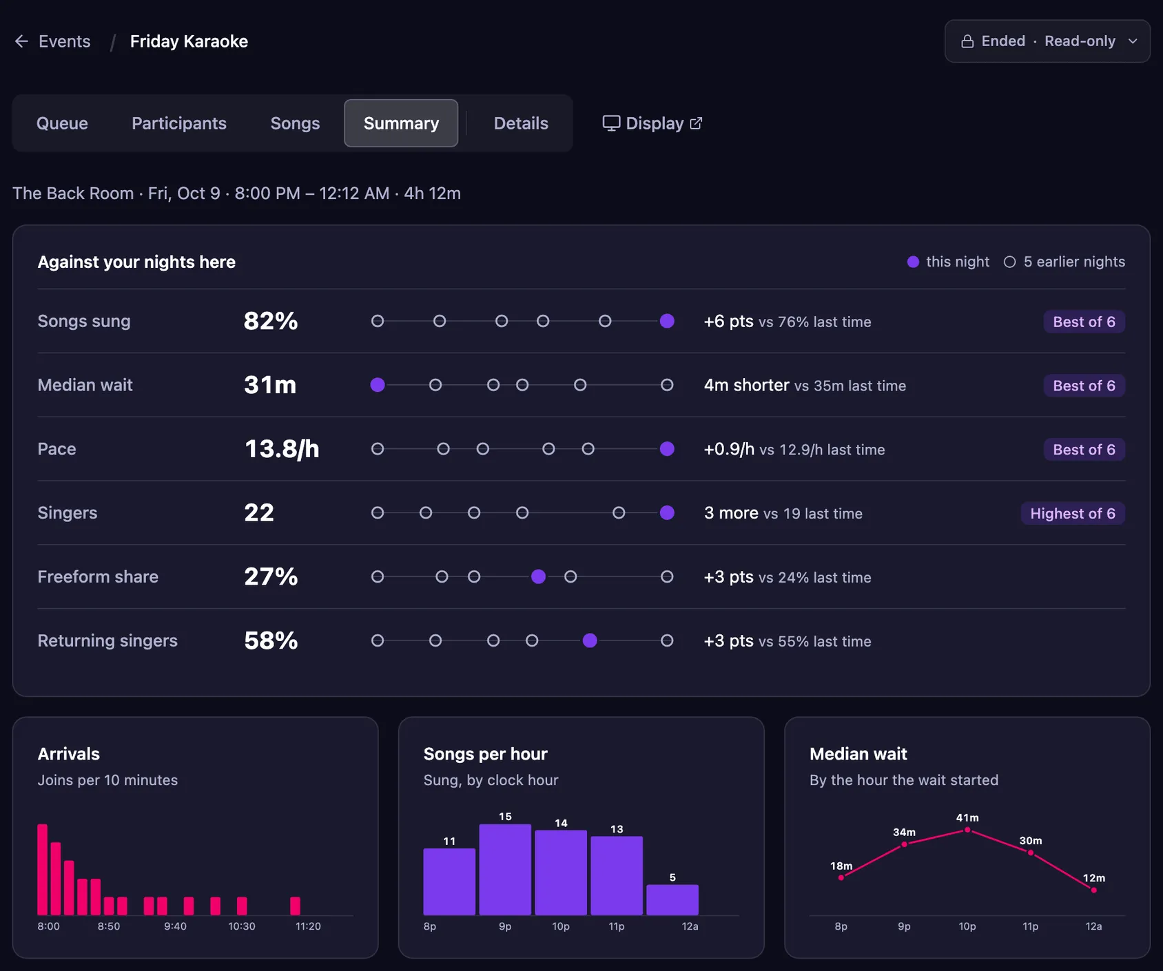 Cue's Summary for an ended night at The Back Room: 82% of songs sung, a 31-minute median wait, 13.8 songs an hour and 22 singers, each set against five earlier nights there, above charts of arrivals, songs per hour and the wait by hour.